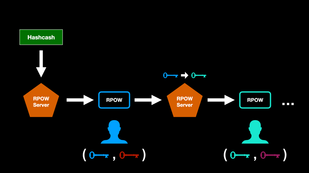 Übertragung von RPOW-Eigentum über vertrauensminimierte Server